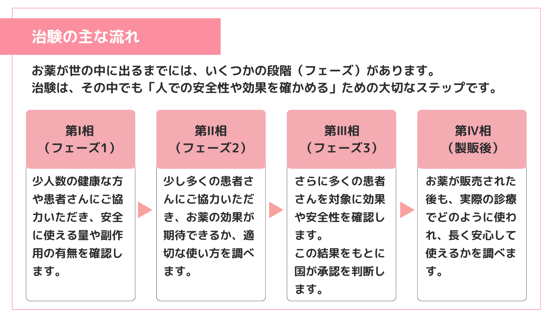 治験の主な流れ（フェーズI〜IV）